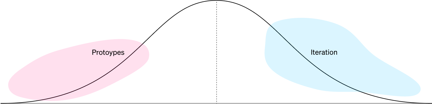 Hill Chart with blobs